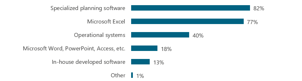 Which software tools does your company use for planning and budgeting? (Source: BARC “The Planning Survey 23”, n=1,050)