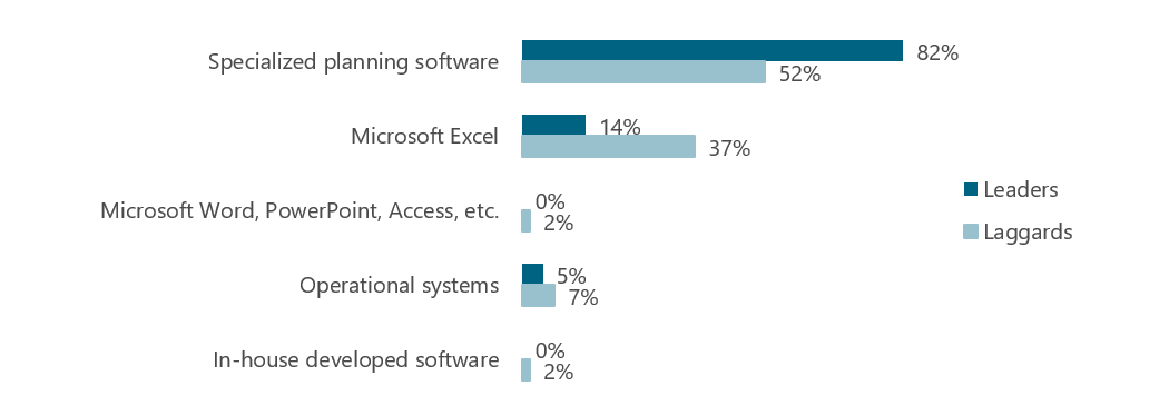 Which software tools does your company use most frequently for planning and budgeting? Leaders vs. laggards (Source: BARC “The Planning Survey 23”, n=157)